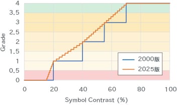 SC(Symbol Contrast)とグレードの関係を示したグラフ。2000年版と2025年版を比較し、2025年版はグレードがより連続的な値で算出されるようになっている。詳細は画像左の表参照。