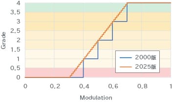 MOD(Modulation)とグレードの関係を示したグラフ。2000年版と2025年版を比較し、2025年版はグレードがより連続的な値で算出されるようになっている。詳細は画像左の表参照。