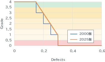 DEF(Defects)とグレードの関係を示したグラフ。2000年版と2025年版を比較し、2025年版はグレードがより連続的な値で算出されるようになっている。詳細は画像左の表参照。