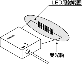 LED照射範囲と受光軸