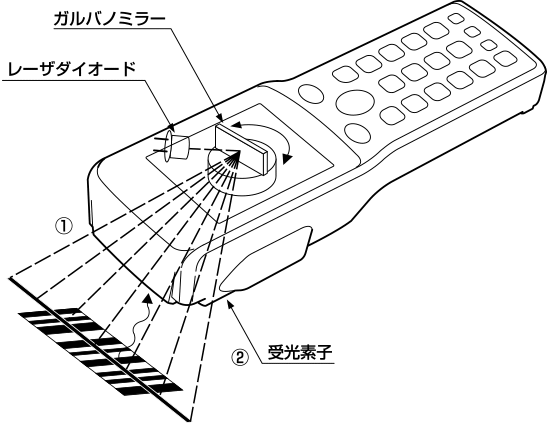 レーザ式ハンディバーコードリーダの読み取り原理