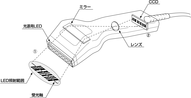 CCDハンディバーコードリーダの読み取り原理