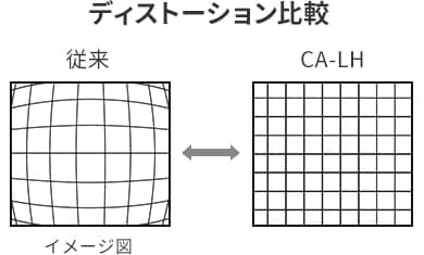 [ディストーション比較] 従来 / CA-LH (イメージ図)