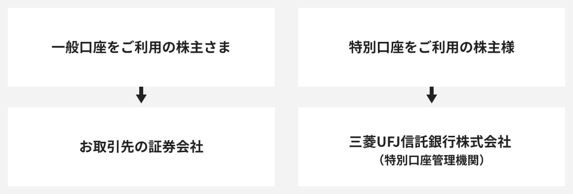 口座種別ごとのお申し出先一覧