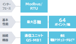 インターフェース Modbus/RTU 基本性能 最大8軸 64ポイント/軸 接続機器 通信ユニットQS-MB1 他社電動アクチュエータなど※