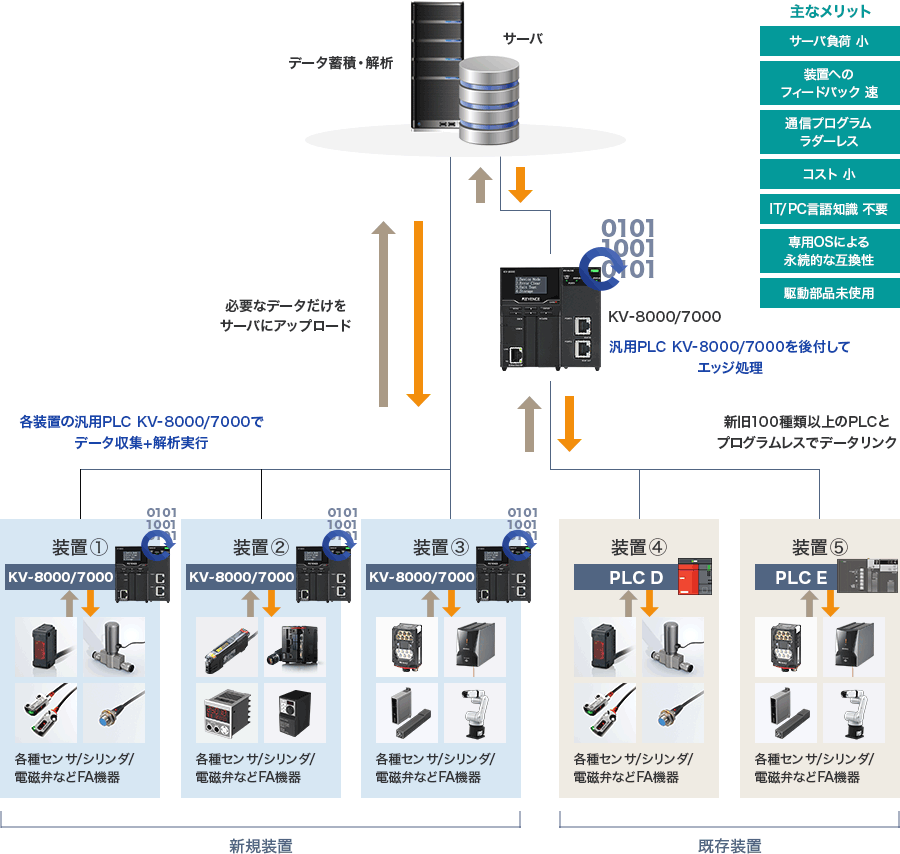 データを「汎用PLC」で一次処理する エッジIoT