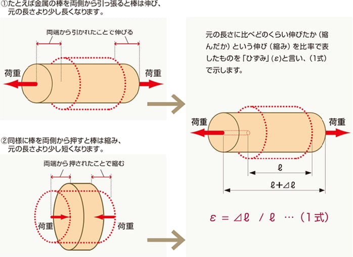 ひずみとは？