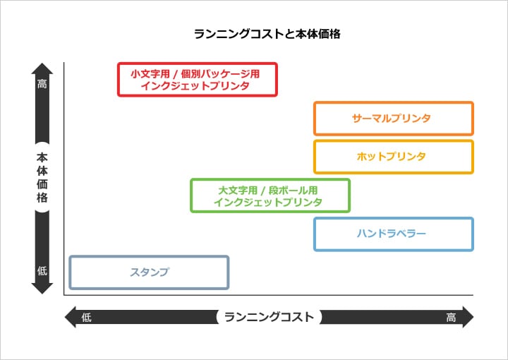 ランニングコストと本体価格