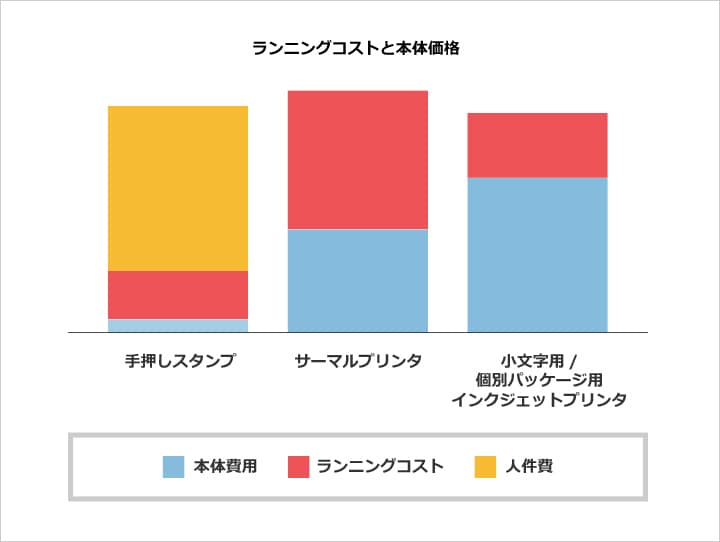 ランニングコストと本体価格