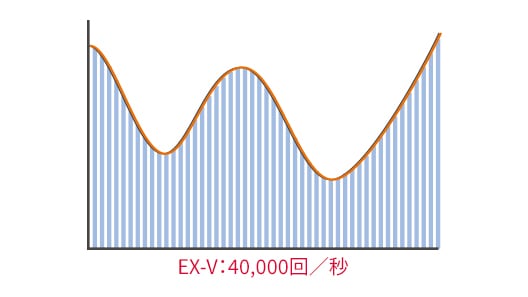 EX-V：40,000回/秒
