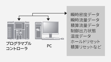 瞬時密度データ 瞬時流量データ 積算流量データ 制御出力状態 温度データ ホールドリセット 積算リセットなど