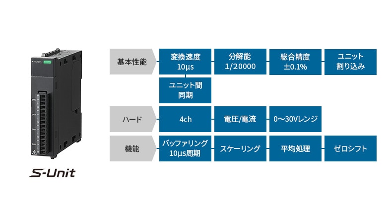 [基本性能]変換速度10μs、分解能1/20000、総合精度±0.1%、ユニット割り込み、ユニット間同期 [ハード]4ch、電圧/電流、0～30Vレンジ [機能]バッファリング10µs周期、スケーリング、平均処理、ゼロシフト S-Unit