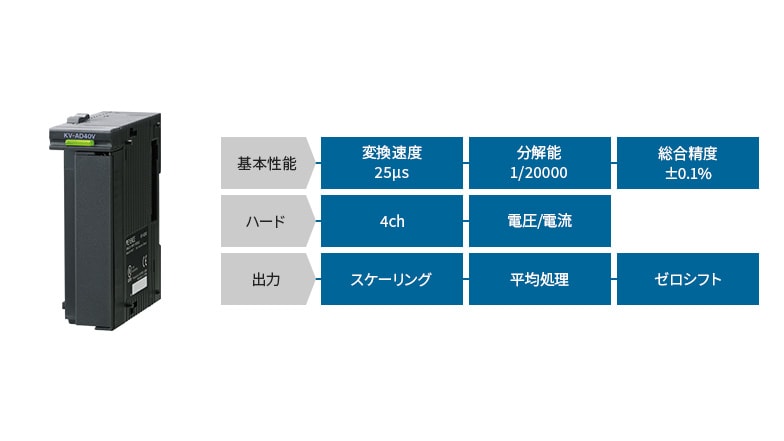 [基本性能]変換速度25μs、分解能1/20000、総合精度±0.1% [ハード]4ch、電圧/電流 [機能]スケーリング、平均処理、ゼロシフト