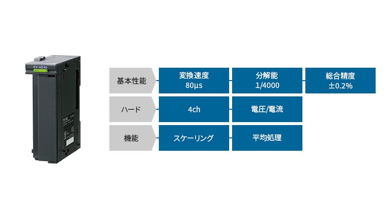 [基本性能]変換速度80μs、分解能1/4000、総合精度±0.2% [ハード]4ch、電圧/電流 [機能]スケーリング、平均処理