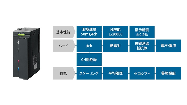 [基本性能]変換速度50ms/4ch、分解能1/20000、指示精度±0.2% [ハード]4ch、熱電対、白金側温抵抗体、電圧/電流、CH間絶縁 [機能]スケーリング、平均処理、ゼロシフト、警報機能