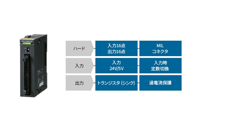 [ハード]入力16点 出力16点、MILコネクタ [入力]入力24V/5V、入力時定数切換 [出力]トランジスタ（シンク）、過電流保護