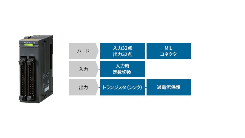 [ハード]入力32点 出力32点、MILコネクタ [入力]入力時定数切換 [出力]トランジスタ（シンク）、過電流保護