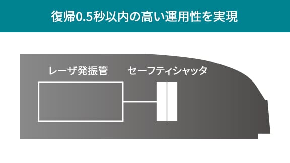復帰0.5秒以内の高い運用性を実現