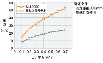SJ-L005Gと当社従来モデル
