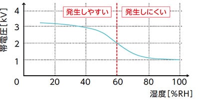 湿度と静電気発生量の関係（代表例）