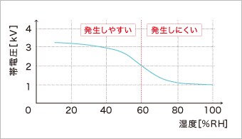 湿度と静電気発生量の関係（代表例）