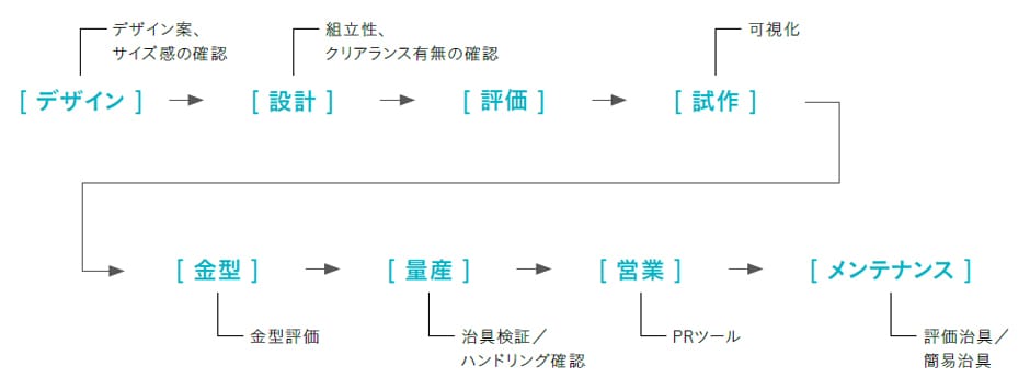 デザイン→設計→評価→試作→金型→量産→営業→メンテナンス