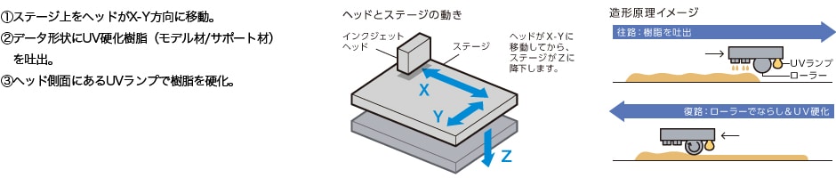 造形の仕組み