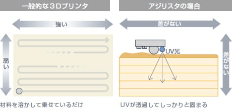 縦横で強度差が少ない