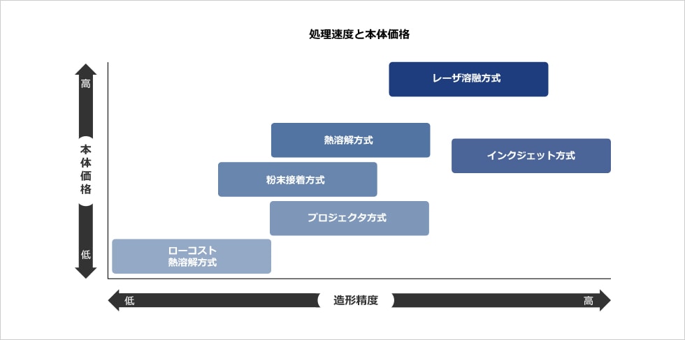 処理速度と本体価格