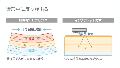 造形中に反りが出る