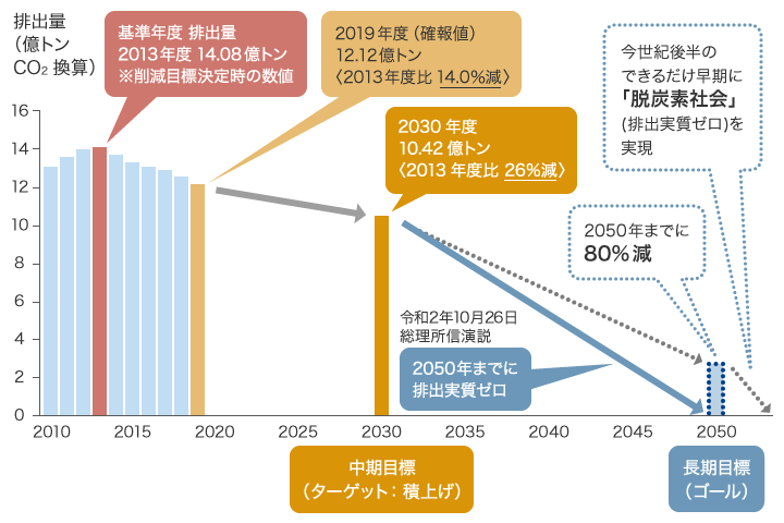 日本の温室効果ガス削減の中期目標と長期目標