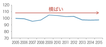 産業部門のエネルギー消費原単位の推移（2015年度＝100）