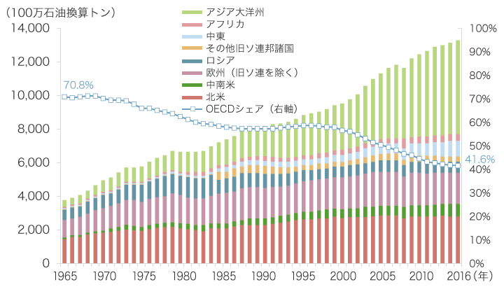 世界のエネルギー消費量の推移（地域別、一次エネルギー）