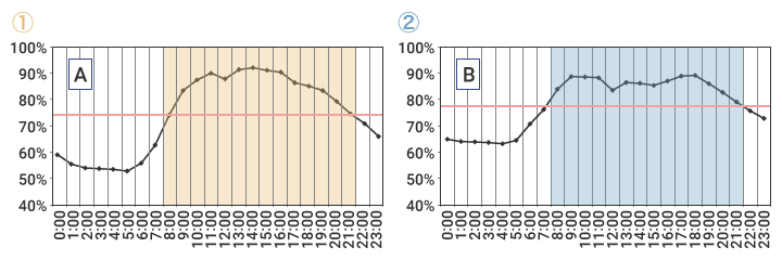 電力会社（沖縄電力除く。）の2012 年度夏期・冬期の最大需要日の電力使用率の推移