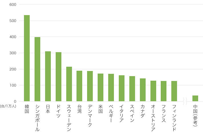 国別産業用ロボット化率（ロボット稼働台数/工場労働者1万人）（同）