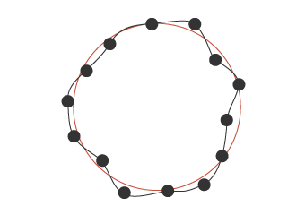 最小二乗法が生成した形状（赤い線）