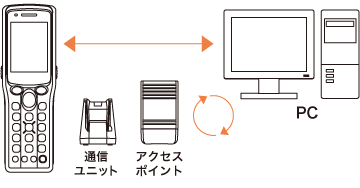 結果を自動的に転送・保存