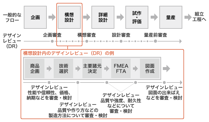 デザインレビュー（DR）の頻度と階層化