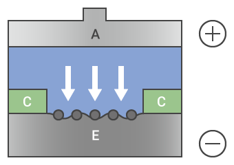 4 変色した金属イオンが印字面に付着し、被膜を形成する。交流電源による極性反転のたびに②～④を繰り返し、電解マーキングを実現する。