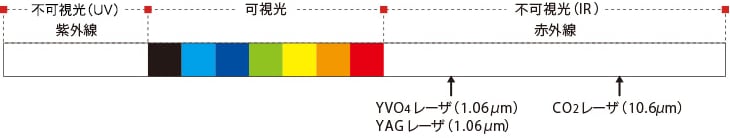 CO2レーザーマーカーとYVO4レーザーマーカー/YAGレーザーマーカーの違い