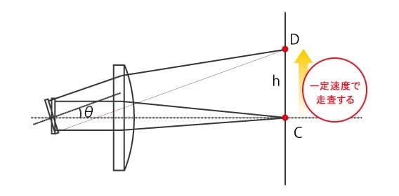 fθレンズ(f-theta lens)