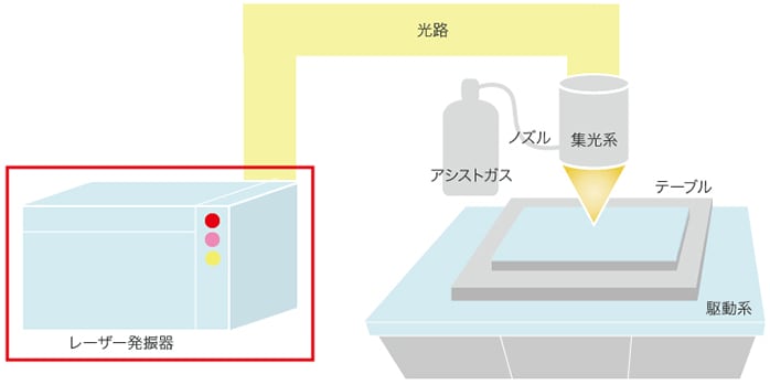 レーザー発振器系