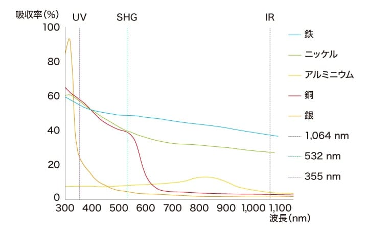 金属への吸収率について