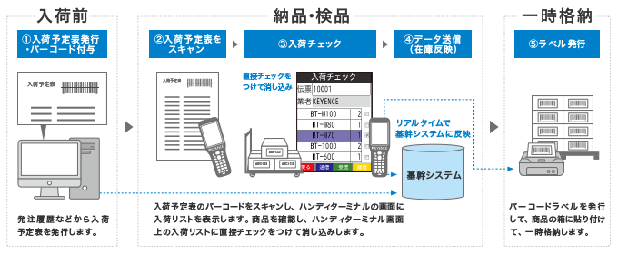 ハンディターミナルを活用した入荷作業の流れ