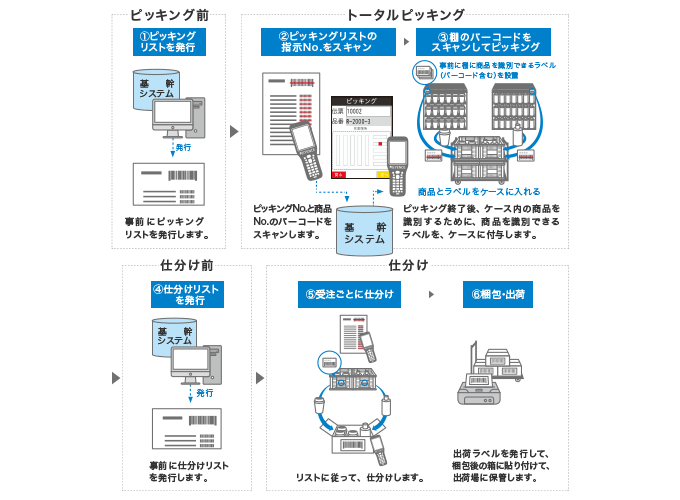 ハンディターミナルを活用したトータルピッキングの流れ