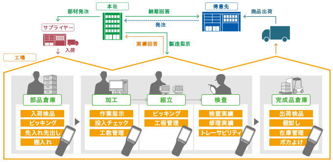 生産物流とハンディターミナル・RFID・コードリーダの活用事例