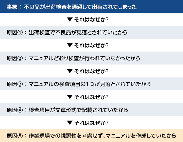 事象：不良品が出荷検査を通過して出荷されてしまった 原因①：出荷検査で不良品が見落とされていたから 原因②：マニュアルどおり検査が行われていなかったから 原因③：マニュアルの検査項目の1つが見落とされていたから 原因④：検査項目が文章形式で記載されていたから 原因⑤：作業現場での視認性を考慮せず、マニュアルを作成していたから