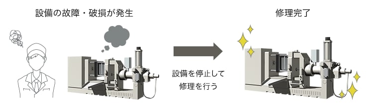 設備の故障・破損が発生 → 設備を停止して修理を行う → 修理完了