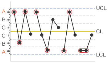 P管理図の読み方（管理限界線への接近）