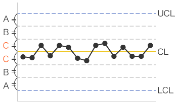 P管理図の読み方（中心線付近への集中）